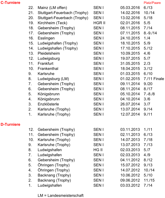 C-Turniere Platz/Paare 22. Mainz (LM offen) SEN I 05.03.2016 6./13 21. Stuttgart-Feuerbach (Trophy) SEN I 14.02.2016 10./14 20. Stuttgart-Feuerbach (Trophy) SEN I 13.02.2016 5./18 19. Kirchheim (Teck) HGR II 02.01.2016 5./5 18. Gebersheim (Trophy) SEN I 08.11.2015 7./14 17. Gebersheim (Trophy) SEN I 07.11.2015 8.-9./14 16. Esslingen SEN I 24.10.2015 1./4 15. Ludwigshafen (Trophy) SEN I 18.10.2015 5./9 14. Ludwigshafen (Trophy) SEN I 17.10.2015 5./12 13. Pleidelsheim SEN I 10.09.2015 4./6 12. Ludwigsburg SEN I 19.07.2015 5./7 11. Frankfurt SEN I 31.05.2015 2./3 10. Frankenthal SEN I 18.04.2015 3./12 9. Karlsruhe SEN I 01.03.2015 6./10 8. Ludwigsburg (LM) SEN I 01.02.2015 7./11 Finale 7. Gebersheim (Trophy) SEN I 09.11.2014 9./20 6. Gebersheim (Trophy) SEN I 08.11.2014 8./17 5. Königsbrunn SEN I 05.10.2014 7.-8./8 4. Königsbrunn SEN I 04.10.2014 3./6 3. Enzklösterle SEN I 26.07.2014 3./7 2. Karlsruhe (Trophy) SEN I 13.07.2014 9./14 1. Karlsruhe (Trophy) SEN I 12.07.2014 9./11 D-Turniere 12. Gebersheim (Trophy) SEN I 03.11.2013 1./11 11. Gebersheim (Trophy) SEN I 02.11.2013 6./13 10. Karlsruhe (Trophy) SEN I 14.07.2013 7./18 9. Karlsruhe (Trophy) SEN I 13.07.2013 7./13 8. Ludwigshafen HG II 02.03.2013 5./7 7. Ludwigshafen SEN I 02.03.2013 4./9 6. Gebersheim (Trophy) SEN I 04.11.2012 8./12 5. Öhringen (Trophy) SEN I 15.07.2012 9./13 4. Öhringen (Trophy) SEN I 14.07.2012 10./14 3. Backnang (Trophy) SEN I 10.06.2012 5./10 2. Backnang (Trophy) SEN I 09.06.2012 11./15 1. Ludwigshafen SEN I 03.03.2012 7./14 LM = Landesmeisterschaft