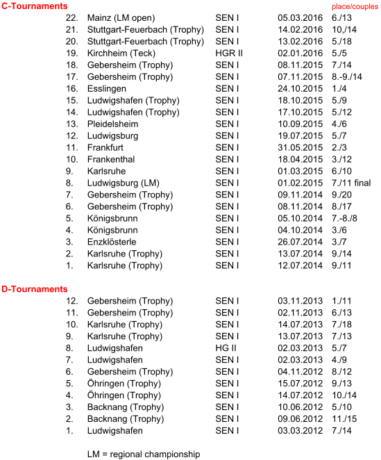 C-Tournaments place/couples 22. Mainz (LM open) SEN I 05.03.2016 6./13 21. Stuttgart-Feuerbach (Trophy) SEN I 14.02.2016 10,/14 20. Stuttgart-Feuerbach (Trophy) SEN I 13.02.2016 5./18 19. Kirchheim (Teck) HGR II 02.01.2016 5./5 18. Gebersheim (Trophy) SEN I 08.11.2015 7./14 17. Gebersheim (Trophy) SEN I 07.11.2015 8.-9./14 16. Esslingen SEN I 24.10.2015 1./4 15. Ludwigshafen (Trophy) SEN I 18.10.2015 5./9 14. Ludwigshafen (Trophy) SEN I 17.10.2015 5./12 13. Pleidelsheim SEN I 10.09.2015 4./6 12. Ludwigsburg SEN I 19.07.2015 5./7 11. Frankfurt SEN I 31.05.2015 2./3 10. Frankenthal SEN I 18.04.2015 3./12 9. Karlsruhe SEN I 01.03.2015 6./10 8. Ludwigsburg (LM) SEN I 01.02.2015 7./11 final 7. Gebersheim (Trophy) SEN I 09.11.2014 9./20 6. Gebersheim (Trophy) SEN I 08.11.2014 8./17 5. Königsbrunn SEN I 05.10.2014 7.-8./8 4. Königsbrunn SEN I 04.10.2014 3./6 3. Enzklösterle SEN I 26.07.2014 3./7 2. Karlsruhe (Trophy) SEN I 13.07.2014 9./14 1. Karlsruhe (Trophy) SEN I 12.07.2014 9./11 D-Tournaments 12. Gebersheim (Trophy) SEN I 03.11.2013 1./11 11. Gebersheim (Trophy) SEN I 02.11.2013 6./13 10. Karlsruhe (Trophy) SEN I 14.07.2013 7./18 9. Karlsruhe (Trophy) SEN I 13.07.2013 7./13 8. Ludwigshafen HG II 02.03.2013 5./7 7. Ludwigshafen SEN I 02.03.2013 4./9 6. Gebersheim (Trophy) SEN I 04.11.2012 8./12 5. Öhringen (Trophy) SEN I 15.07.2012 9./13 4. Öhringen (Trophy) SEN I 14.07.2012 10./14 3. Backnang (Trophy) SEN I 10.06.2012 5./10 2. Backnang (Trophy) SEN I 09.06.2012 11./15 1. Ludwigshafen SEN I 03.03.2012 7./14 LM = regional championship