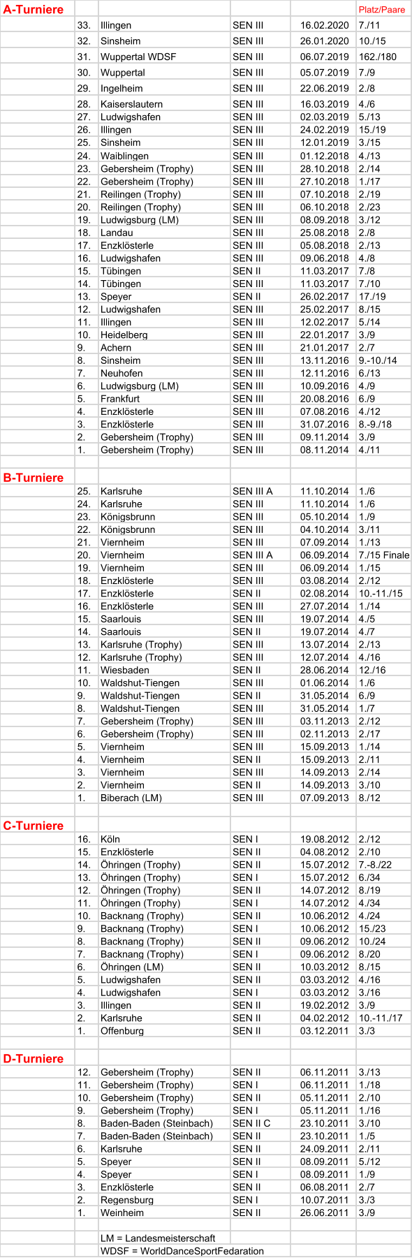 A-Turniere Platz/Paare 33. Illingen SEN III 16.02.2020 7./11 32. Sinsheim SEN III 26.01.2020 10./15 31. Wuppertal WDSF SEN III 06.07.2019 162./180 30. Wuppertal SEN III 05.07.2019 7./9 29. Ingelheim SEN III 22.06.2019 2./8 28. Kaiserslautern SEN III 16.03.2019 4./6 27. Ludwigshafen SEN III 02.03.2019 5./13 26. Illingen SEN III 24.02.2019 15./19 25. Sinsheim SEN III 12.01.2019 3./15 24. Waiblingen SEN III 01.12.2018 4./13 23. Gebersheim (Trophy) SEN III 28.10.2018 2./14 22. Gebersheim (Trophy) SEN III 27.10.2018 1./17 21. Reilingen (Trophy) SEN III 07.10.2018 2./19 20. Reilingen (Trophy) SEN III 06.10.2018 2./23 19. Ludwigsburg (LM) SEN III 08.09.2018 3./12 18. Landau SEN III 25.08.2018 2./8 17. Enzklösterle SEN III 05.08.2018 2./13 16. Ludwigshafen SEN III 09.06.2018 4./8 15. Tübingen SEN II 11.03.2017 7./8 14. Tübingen SEN III 11.03.2017 7./10 13. Speyer SEN II 26.02.2017 17./19 12. Ludwigshafen SEN III 25.02.2017 8./15 11. Illingen SEN III 12.02.2017 5./14 10. Heidelberg SEN III 22.01.2017 3./9 9. Achern SEN III 21.01.2017 2./7 8. Sinsheim SEN III 13.11.2016 9.-10./14 7. Neuhofen SEN III 12.11.2016 6./13 6. Ludwigsburg (LM) SEN III 10.09.2016 4./9 5. Frankfurt SEN III 20.08.2016 6./9 4. Enzklösterle SEN III 07.08.2016 4./12 3. Enzklösterle SEN III 31.07.2016 8.-9./18 2. Gebersheim (Trophy) SEN III 09.11.2014 3./9 1. Gebersheim (Trophy) SEN III 08.11.2014 4./11 B-Turniere 25. Karlsruhe SEN III A 11.10.2014 1./6 24. Karlsruhe SEN III 11.10.2014 1./6 23. Königsbrunn SEN III 05.10.2014 1./9 22. Königsbrunn SEN III 04.10.2014 3./11 21. Viernheim SEN III 07.09.2014 1./13 20. Viernheim SEN III A 06.09.2014 7./15 Finale 19. Viernheim SEN III 06.09.2014 1./15 18. Enzklösterle SEN III 03.08.2014 2./12 17. Enzklösterle SEN II 02.08.2014 10.-11./15 16. Enzklösterle SEN III 27.07.2014 1./14 15. Saarlouis SEN III 19.07.2014 4./5 14. Saarlouis SEN II 19.07.2014 4./7 13. Karlsruhe (Trophy) SEN III 13.07.2014 2./13 12. Karlsruhe (Trophy) SEN III 12.07.2014 4./16 11. Wiesbaden SEN II 28.06.2014 12./16 10. Waldshut-Tiengen SEN III 01.06.2014 1./6 9. Waldshut-Tiengen SEN II 31.05.2014 6./9 8. Waldshut-Tiengen SEN III 31.05.2014 1./7 7. Gebersheim (Trophy) SEN III 03.11.2013 2./12 6. Gebersheim (Trophy) SEN III 02.11.2013 2./17 5. Viernheim SEN III 15.09.2013 1./14 4. Viernheim SEN II 15.09.2013 2./11 3. Viernheim SEN III 14.09.2013 2./14 2. Viernheim SEN II 14.09.2013 3./10 1. Biberach (LM) SEN III 07.09.2013 8./12 C-Turniere 16. Köln SEN I 19.08.2012 2./12 15. Enzklösterle SEN II 04.08.2012 2./10 14. Öhringen (Trophy) SEN II 15.07.2012 7.-8./22 13. Öhringen (Trophy) SEN I 15.07.2012 6./34 12. Öhringen (Trophy) SEN II 14.07.2012 8./19 11. Öhringen (Trophy) SEN I 14.07.2012 4./34 10. Backnang (Trophy) SEN II 10.06.2012 4./24 9. Backnang (Trophy) SEN I 10.06.2012 15./23 8. Backnang (Trophy) SEN II 09.06.2012 10./24 7. Backnang (Trophy) SEN I 09.06.2012 8./20 6. Öhringen (LM) SEN II 10.03.2012 8./15 5. Ludwigshafen SEN II 03.03.2012 4./16 4. Ludwigshafen SEN I 03.03.2012 3./16 3. Illingen SEN II 19.02.2012 3./9 2. Karlsruhe SEN II 04.02.2012 10.-11./17 1. Offenburg SEN II 03.12.2011 3./3 D-Turniere 12. Gebersheim (Trophy) SEN II 06.11.2011 3./13 11. Gebersheim (Trophy) SEN I 06.11.2011 1./18 10. Gebersheim (Trophy) SEN II 05.11.2011 2./10 9. Gebersheim (Trophy) SEN I 05.11.2011 1./16 8. Baden-Baden (Steinbach) SEN II C 23.10.2011 3./10 7. Baden-Baden (Steinbach) SEN II 23.10.2011 1./5 6. Karlsruhe SEN II 24.09.2011 2./11 5. Speyer SEN II 08.09.2011 5./12 4. Speyer SEN I 08.09.2011 1./9 3. Enzklösterle SEN II 06.08.2011 2./7 2. Regensburg SEN I 10.07.2011 3./3 1. Weinheim SEN II 26.06.2011 3./9 LM = Landesmeisterschaft WDSF = WorldDanceSportFedaration