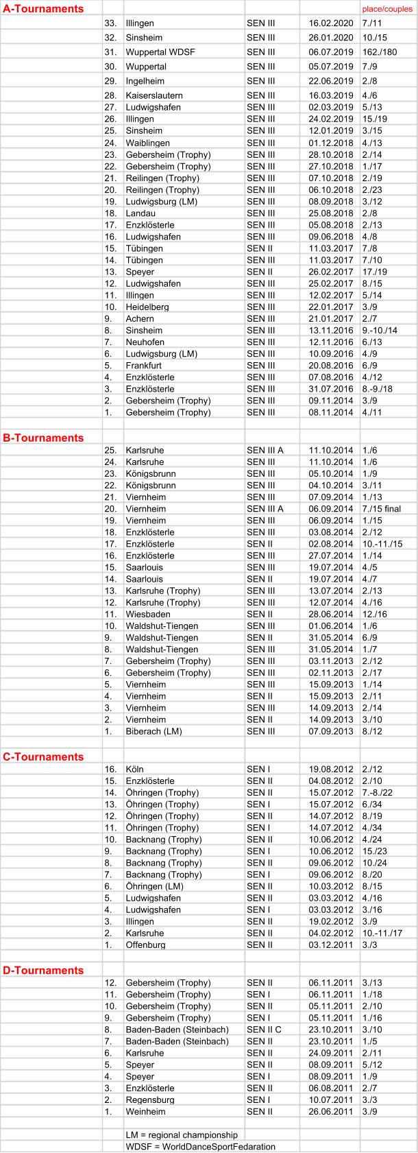 A-Tournaments place/couples 33. Illingen SEN III 16.02.2020 7./11 32. Sinsheim SEN III 26.01.2020 10./15 31. Wuppertal WDSF SEN III 06.07.2019 162./180 30. Wuppertal SEN III 05.07.2019 7./9 29. Ingelheim SEN III 22.06.2019 2./8 28. Kaiserslautern SEN III 16.03.2019 4./6 27. Ludwigshafen SEN III 02.03.2019 5./13 26. Illingen SEN III 24.02.2019 15./19 25. Sinsheim SEN III 12.01.2019 3./15 24. Waiblingen SEN III 01.12.2018 4./13 23. Gebersheim (Trophy) SEN III 28.10.2018 2./14 22. Gebersheim (Trophy) SEN III 27.10.2018 1./17 21. Reilingen (Trophy) SEN III 07.10.2018 2./19 20. Reilingen (Trophy) SEN III 06.10.2018 2./23 19. Ludwigsburg (LM) SEN III 08.09.2018 3./12 18. Landau SEN III 25.08.2018 2./8 17. Enzklösterle SEN III 05.08.2018 2./13 16. Ludwigshafen SEN III 09.06.2018 4./8 15. Tübingen SEN II 11.03.2017 7./8 14. Tübingen SEN III 11.03.2017 7./10 13. Speyer SEN II 26.02.2017 17./19 12. Ludwigshafen SEN III 25.02.2017 8./15 11. Illingen SEN III 12.02.2017 5./14 10. Heidelberg SEN III 22.01.2017 3./9 9. Achern SEN III 21.01.2017 2./7 8. Sinsheim SEN III 13.11.2016 9.-10./14 7. Neuhofen SEN III 12.11.2016 6./13 6. Ludwigsburg (LM) SEN III 10.09.2016 4./9 5. Frankfurt SEN III 20.08.2016 6./9 4. Enzklösterle SEN III 07.08.2016 4./12 3. Enzklösterle SEN III 31.07.2016 8.-9./18 2. Gebersheim (Trophy) SEN III 09.11.2014 3./9 1. Gebersheim (Trophy) SEN III 08.11.2014 4./11 B-Tournaments 25. Karlsruhe SEN III A 11.10.2014 1./6 24. Karlsruhe SEN III 11.10.2014 1./6 23. Königsbrunn SEN III 05.10.2014 1./9 22. Königsbrunn SEN III 04.10.2014 3./11 21. Viernheim SEN III 07.09.2014 1./13 20. Viernheim SEN III A 06.09.2014 7./15 final 19. Viernheim SEN III 06.09.2014 1./15 18. Enzklösterle SEN III 03.08.2014 2./12 17. Enzklösterle SEN II 02.08.2014 10.-11./15 16. Enzklösterle SEN III 27.07.2014 1./14 15. Saarlouis SEN III 19.07.2014 4./5 14. Saarlouis SEN II 19.07.2014 4./7 13. Karlsruhe (Trophy) SEN III 13.07.2014 2./13 12. Karlsruhe (Trophy) SEN III 12.07.2014 4./16 11. Wiesbaden SEN II 28.06.2014 12./16 10. Waldshut-Tiengen SEN III 01.06.2014 1./6 9. Waldshut-Tiengen SEN II 31.05.2014 6./9 8. Waldshut-Tiengen SEN III 31.05.2014 1./7 7. Gebersheim (Trophy) SEN III 03.11.2013 2./12 6. Gebersheim (Trophy) SEN III 02.11.2013 2./17 5. Viernheim SEN III 15.09.2013 1./14 4. Viernheim SEN II 15.09.2013 2./11 3. Viernheim SEN III 14.09.2013 2./14 2. Viernheim SEN II 14.09.2013 3./10 1. Biberach (LM) SEN III 07.09.2013 8./12 C-Tournaments 16. Köln SEN I 19.08.2012 2./12 15. Enzklösterle SEN II 04.08.2012 2./10 14. Öhringen (Trophy) SEN II 15.07.2012 7.-8./22 13. Öhringen (Trophy) SEN I 15.07.2012 6./34 12. Öhringen (Trophy) SEN II 14.07.2012 8./19 11. Öhringen (Trophy) SEN I 14.07.2012 4./34 10. Backnang (Trophy) SEN II 10.06.2012 4./24 9. Backnang (Trophy) SEN I 10.06.2012 15./23 8. Backnang (Trophy) SEN II 09.06.2012 10./24 7. Backnang (Trophy) SEN I 09.06.2012 8./20 6. Öhringen (LM) SEN II 10.03.2012 8./15 5. Ludwigshafen SEN II 03.03.2012 4./16 4. Ludwigshafen SEN I 03.03.2012 3./16 3. Illingen SEN II 19.02.2012 3./9 2. Karlsruhe SEN II 04.02.2012 10.-11./17 1. Offenburg SEN II 03.12.2011 3./3 D-Tournaments 12. Gebersheim (Trophy) SEN II 06.11.2011 3./13 11. Gebersheim (Trophy) SEN I 06.11.2011 1./18 10. Gebersheim (Trophy) SEN II 05.11.2011 2./10 9. Gebersheim (Trophy) SEN I 05.11.2011 1./16 8. Baden-Baden (Steinbach) SEN II C 23.10.2011 3./10 7. Baden-Baden (Steinbach) SEN II 23.10.2011 1./5 6. Karlsruhe SEN II 24.09.2011 2./11 5. Speyer SEN II 08.09.2011 5./12 4. Speyer SEN I 08.09.2011 1./9 3. Enzklösterle SEN II 06.08.2011 2./7 2. Regensburg SEN I 10.07.2011 3./3 1. Weinheim SEN II 26.06.2011 3./9 LM = regional championship WDSF = WorldDanceSportFedaration